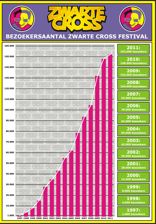 Een overzicht van de bezoekers sinds de start van het festival.